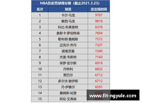 ng娱乐NBA球员得分榜Top排名及历史数据分析